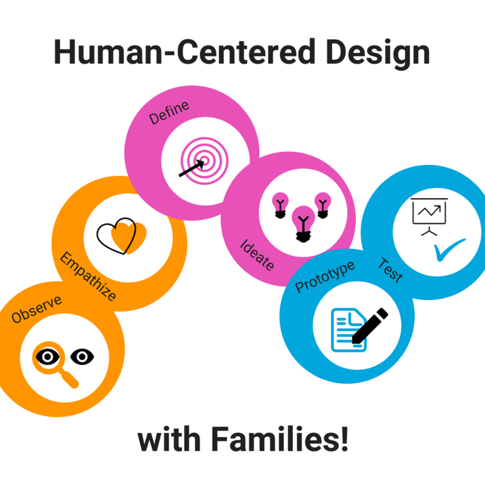 Human-Centered Design: An Innovative Tool For Professional Learning In ...