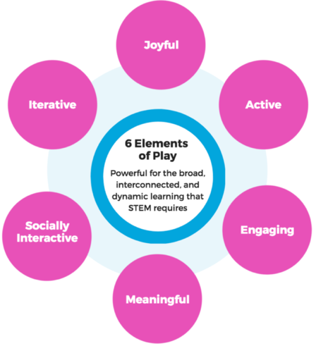 The scientific case for learning through play
